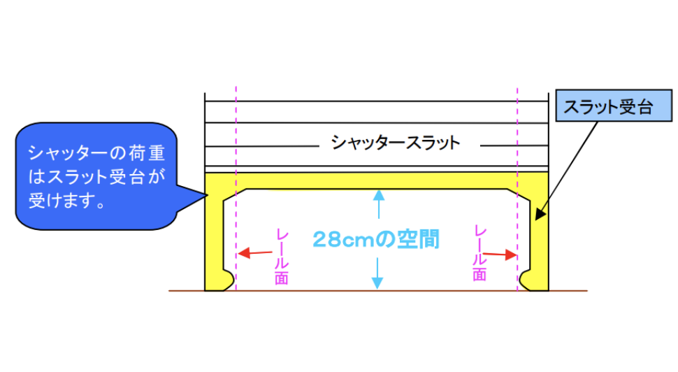 スラット受台