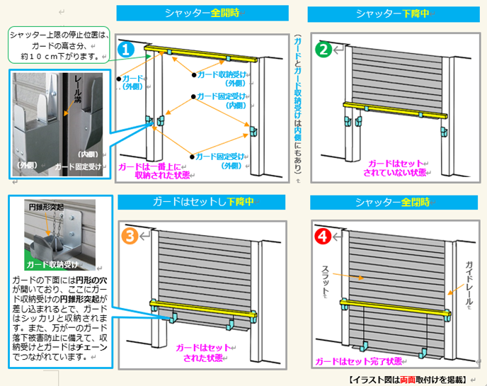 1シャッター全開時、2シャッター下降中、3ガードはセットして下降中、4シャッター全開時